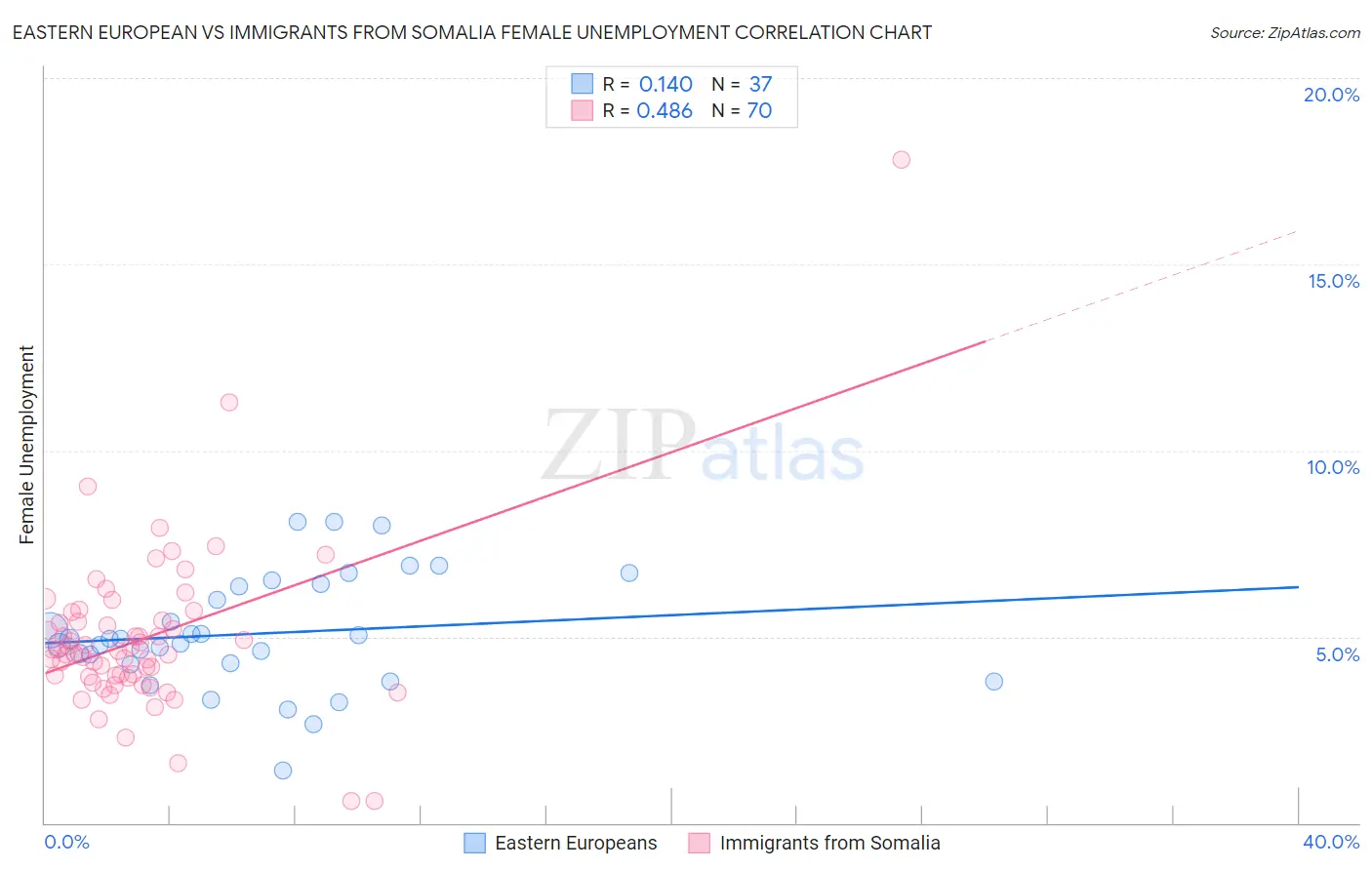 Eastern European vs Immigrants from Somalia Female Unemployment