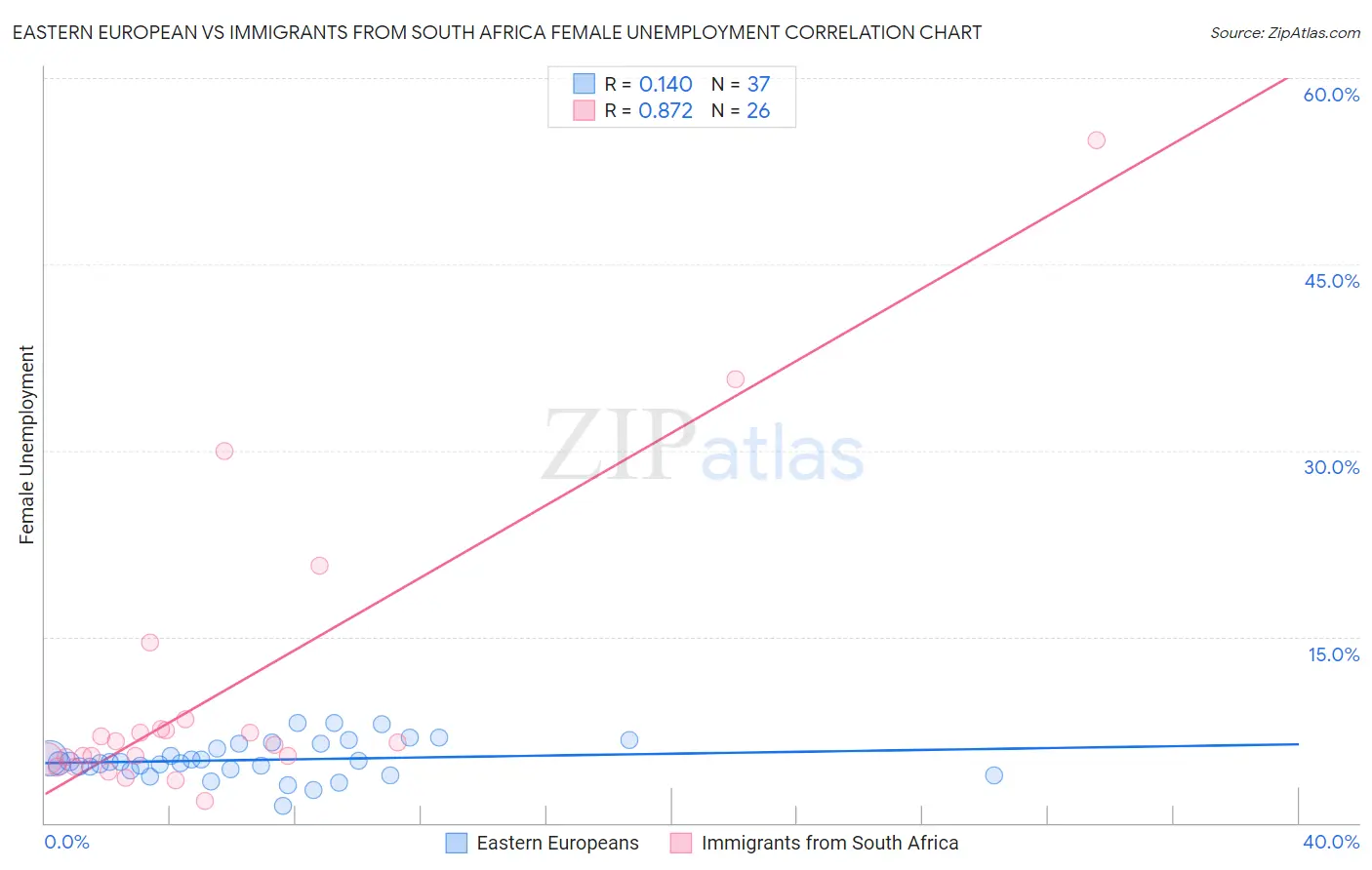 Eastern European vs Immigrants from South Africa Female Unemployment