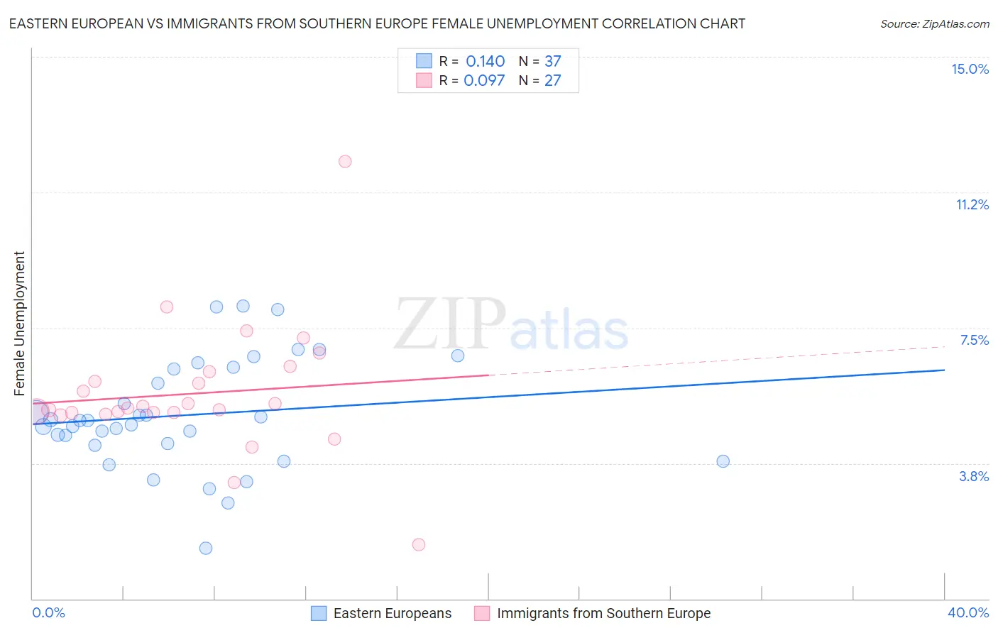 Eastern European vs Immigrants from Southern Europe Female Unemployment
