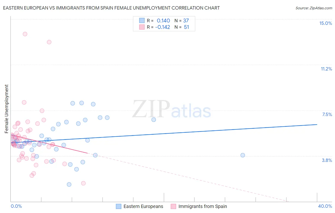 Eastern European vs Immigrants from Spain Female Unemployment