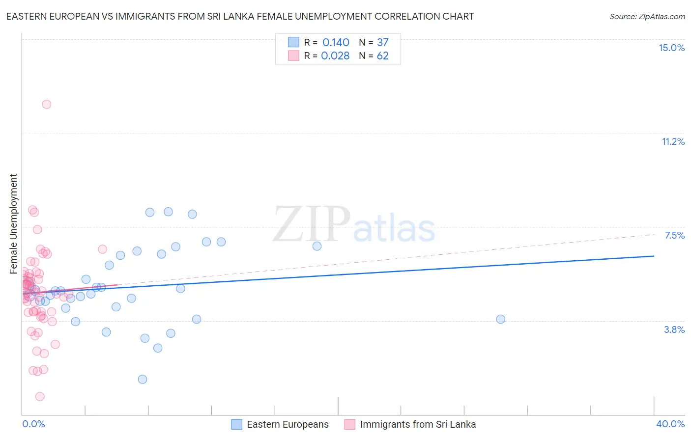 Eastern European vs Immigrants from Sri Lanka Female Unemployment