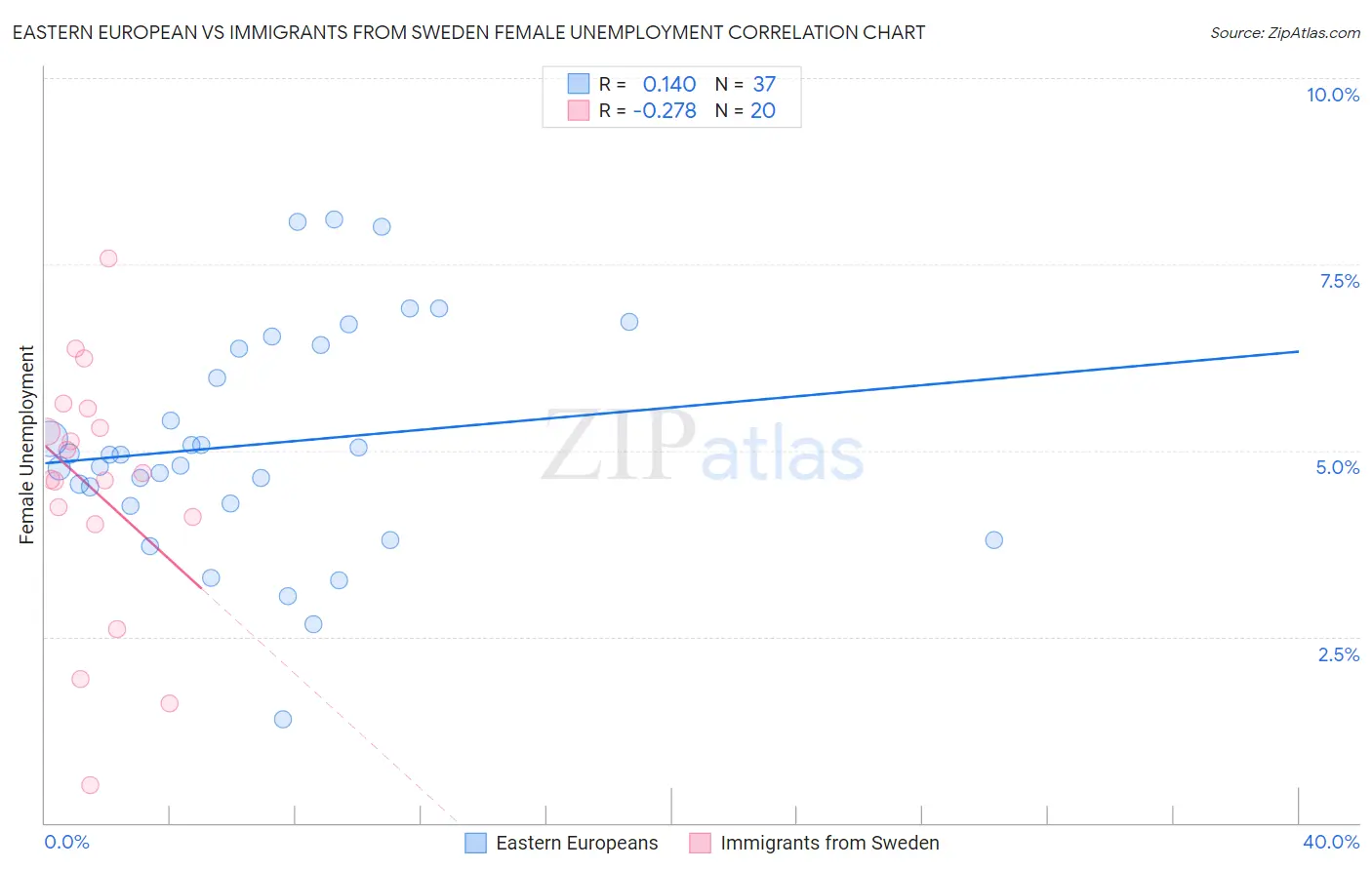 Eastern European vs Immigrants from Sweden Female Unemployment
