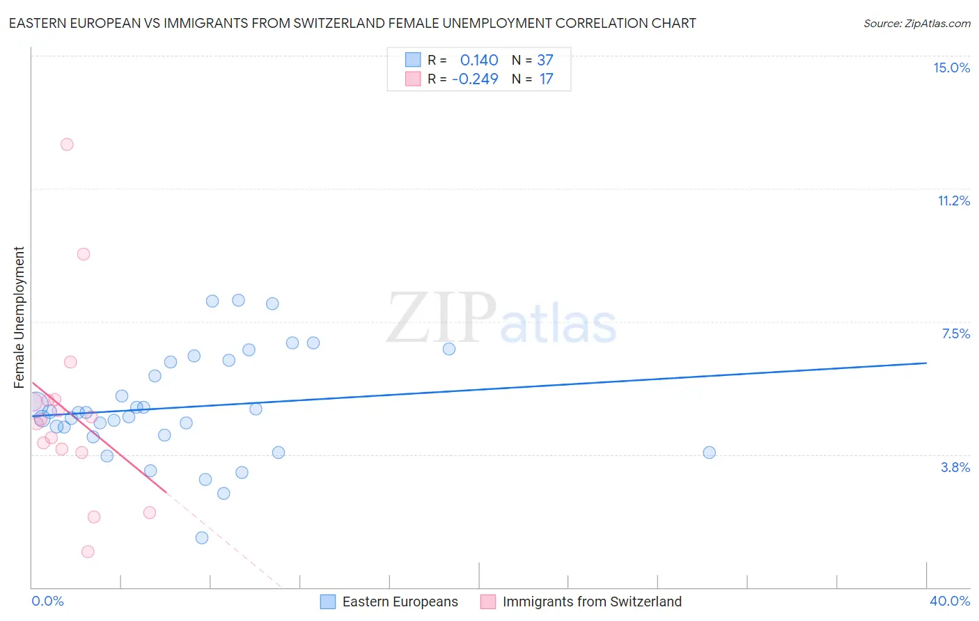 Eastern European vs Immigrants from Switzerland Female Unemployment