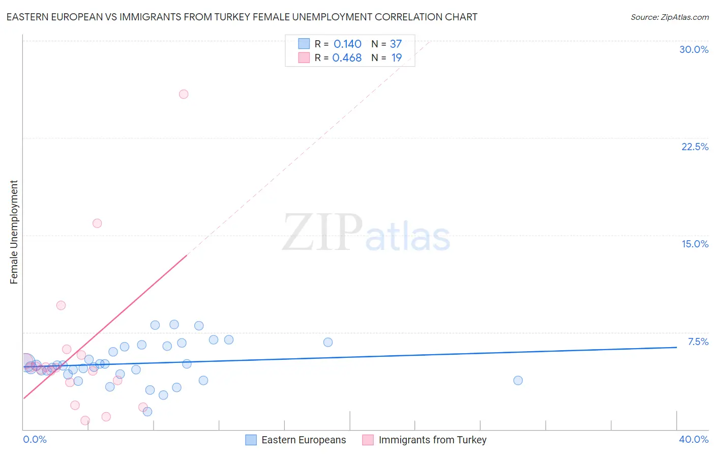 Eastern European vs Immigrants from Turkey Female Unemployment