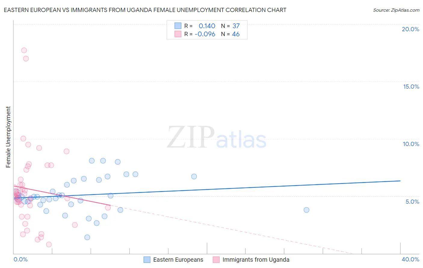 Eastern European vs Immigrants from Uganda Female Unemployment