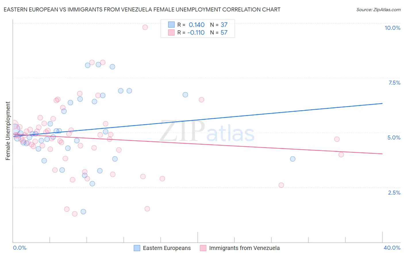 Eastern European vs Immigrants from Venezuela Female Unemployment