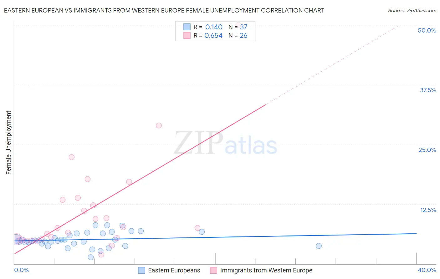 Eastern European vs Immigrants from Western Europe Female Unemployment