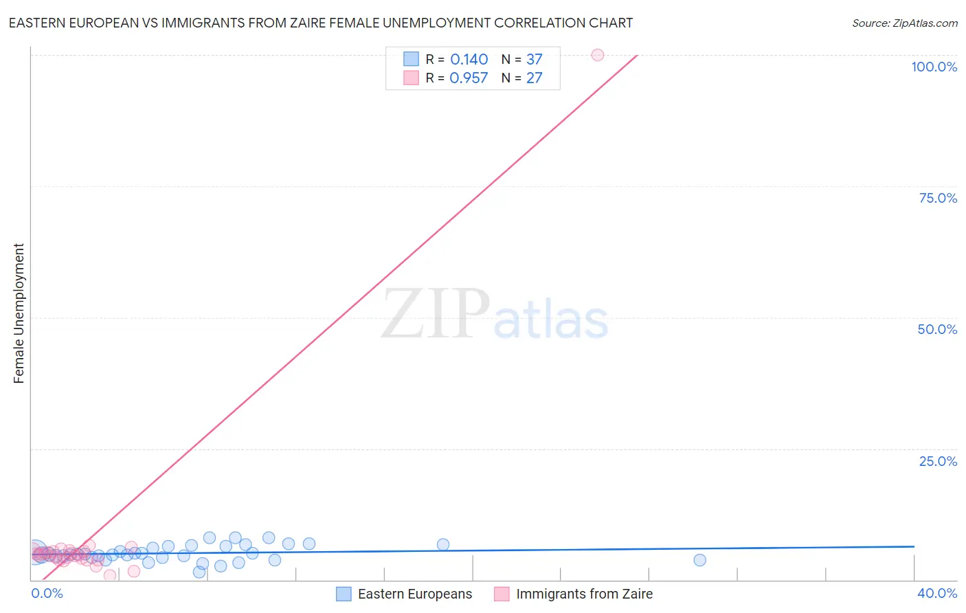 Eastern European vs Immigrants from Zaire Female Unemployment