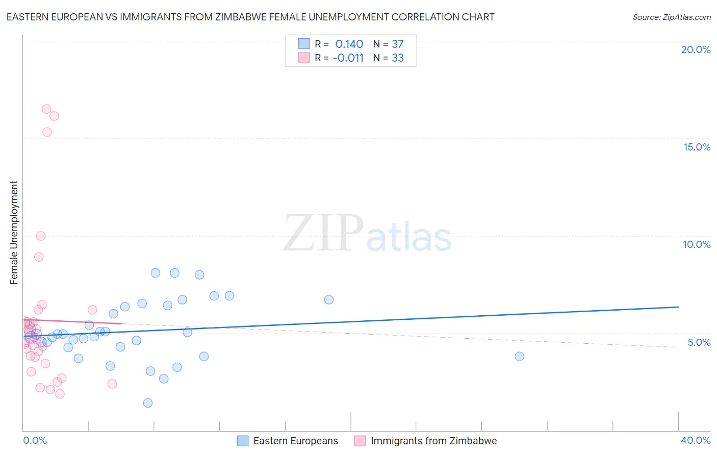 Eastern European vs Immigrants from Zimbabwe Female Unemployment
