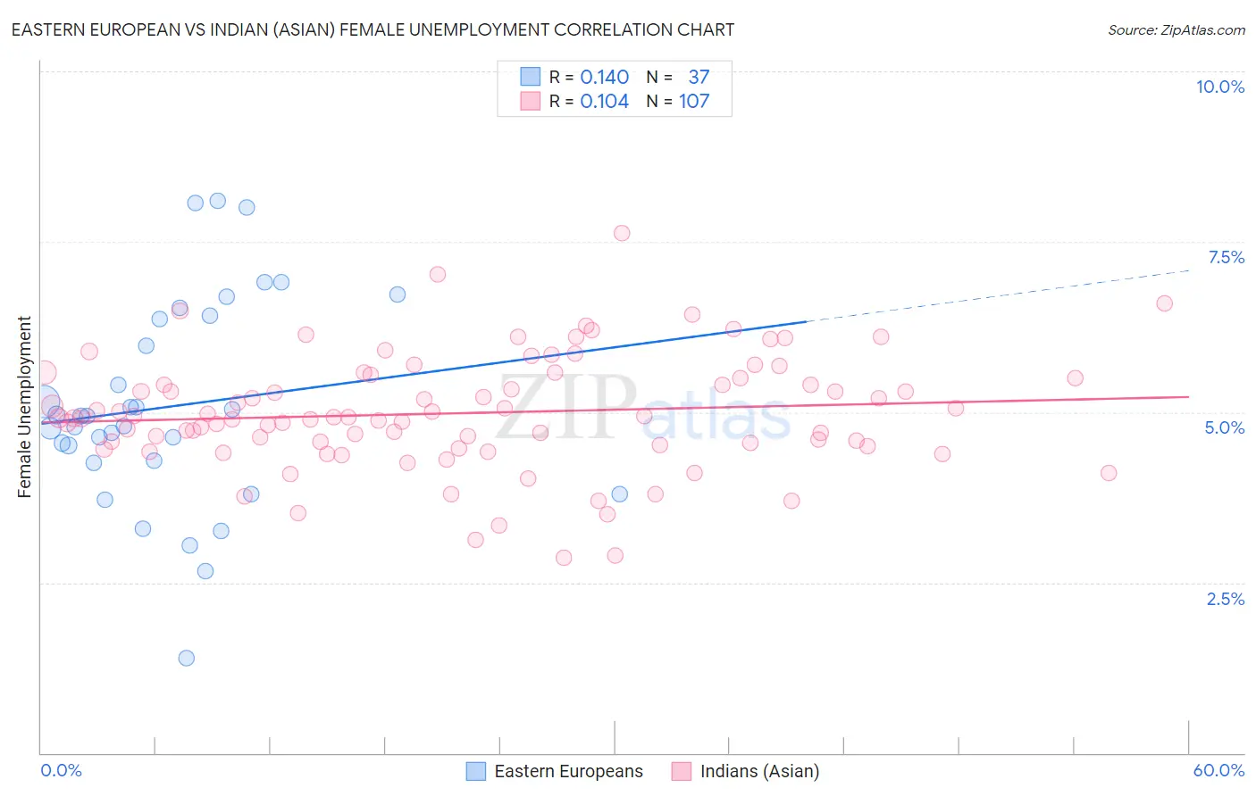 Eastern European vs Indian (Asian) Female Unemployment