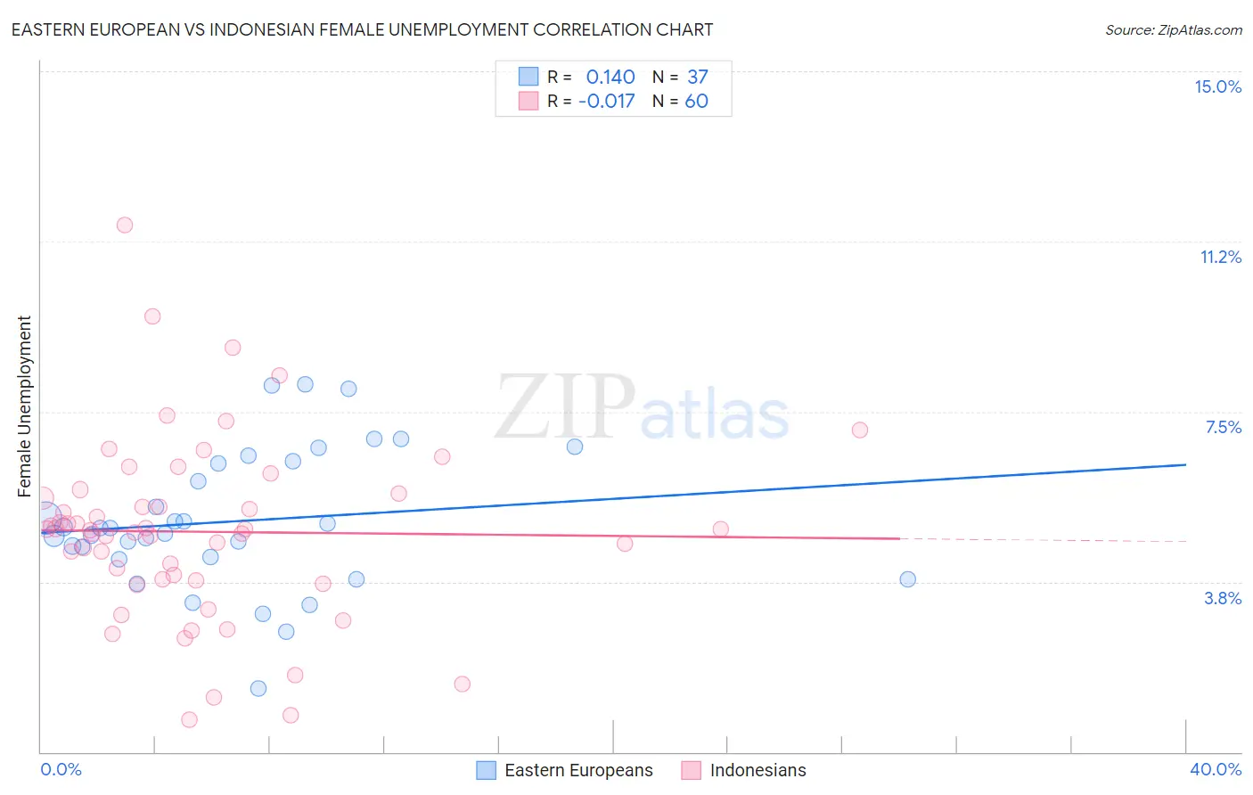 Eastern European vs Indonesian Female Unemployment