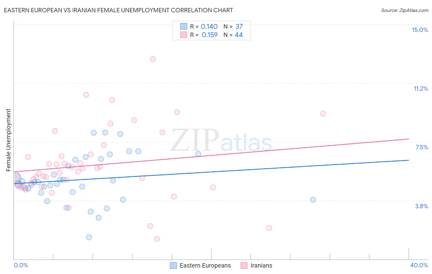 Eastern European vs Iranian Female Unemployment