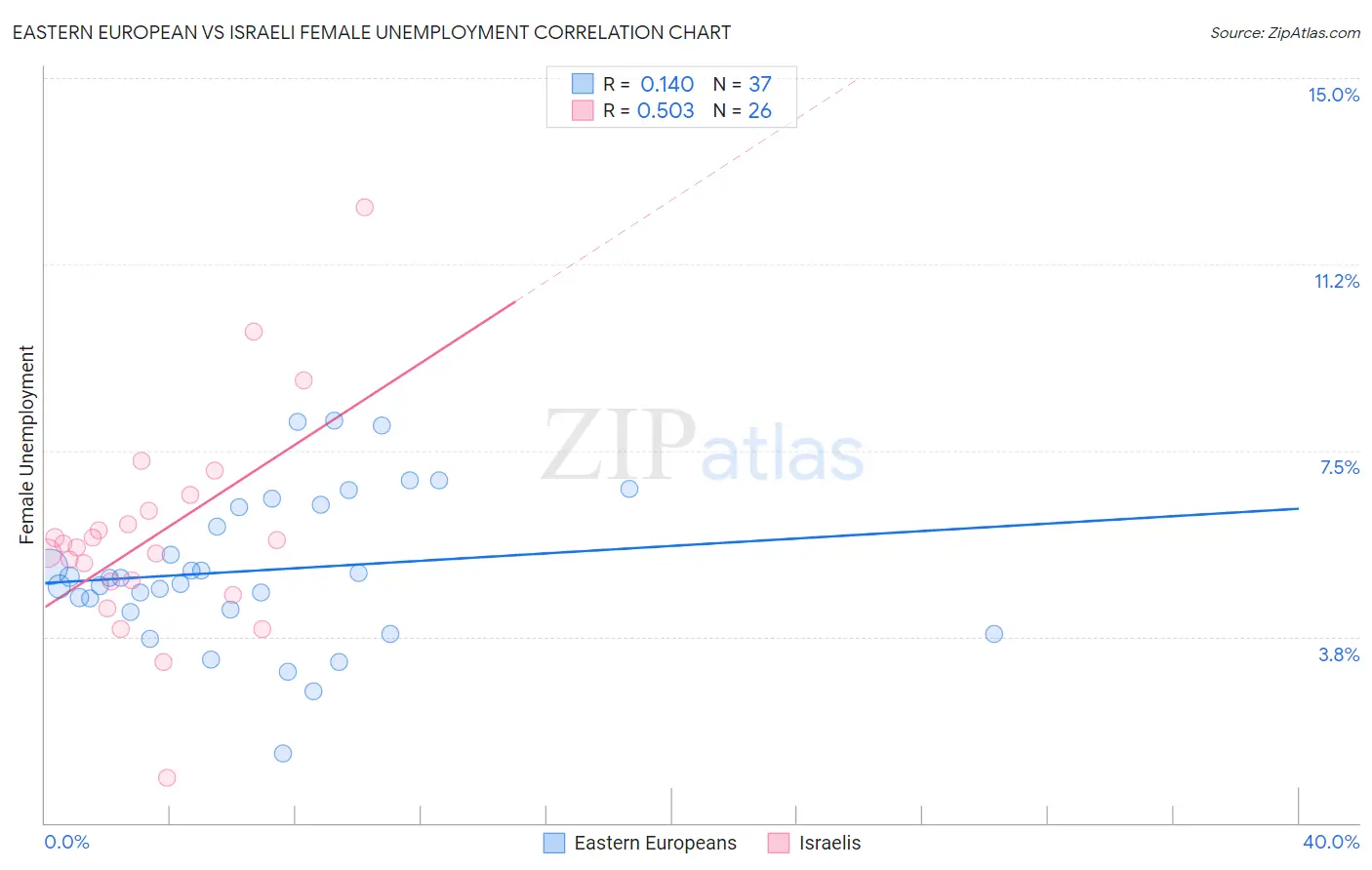 Eastern European vs Israeli Female Unemployment