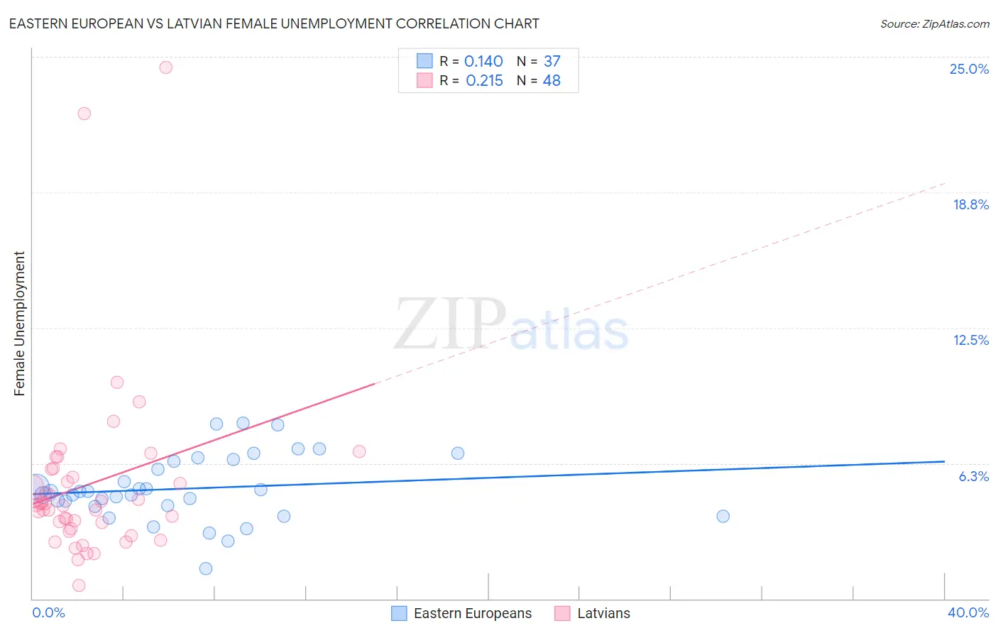 Eastern European vs Latvian Female Unemployment