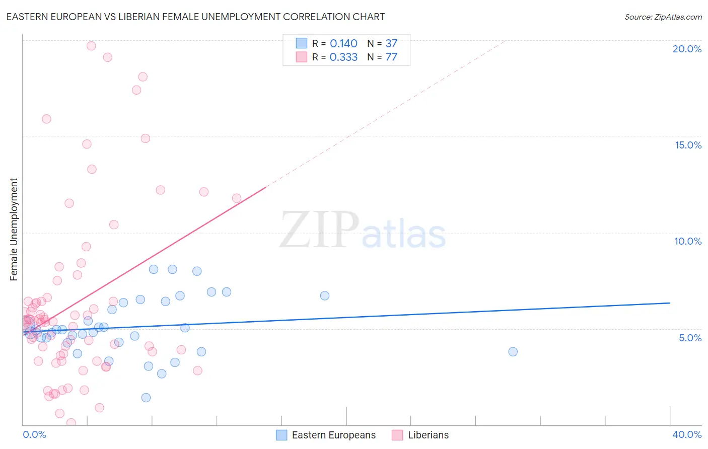 Eastern European vs Liberian Female Unemployment