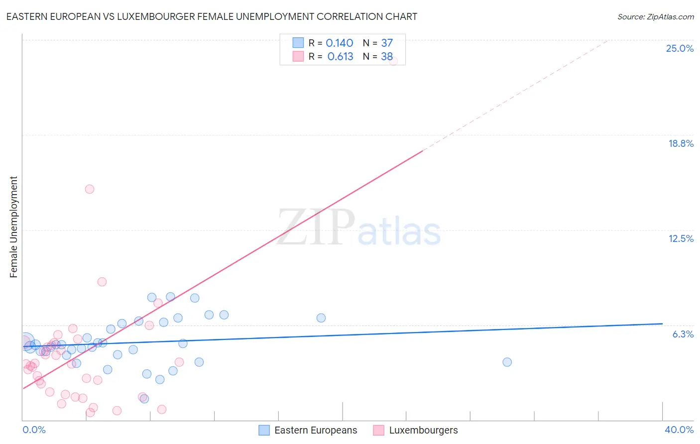Eastern European vs Luxembourger Female Unemployment