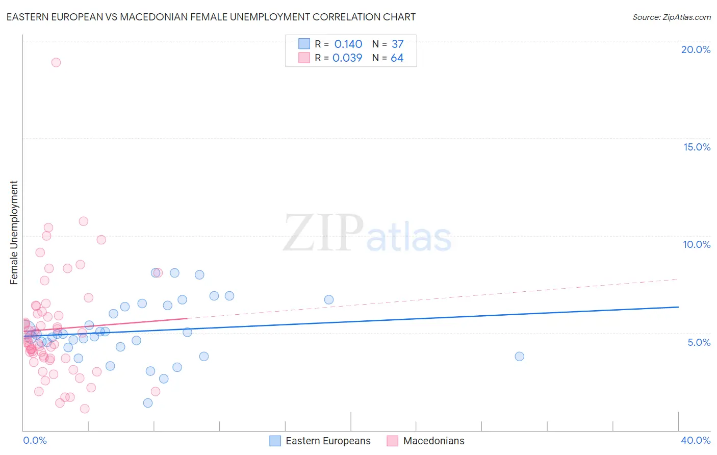 Eastern European vs Macedonian Female Unemployment