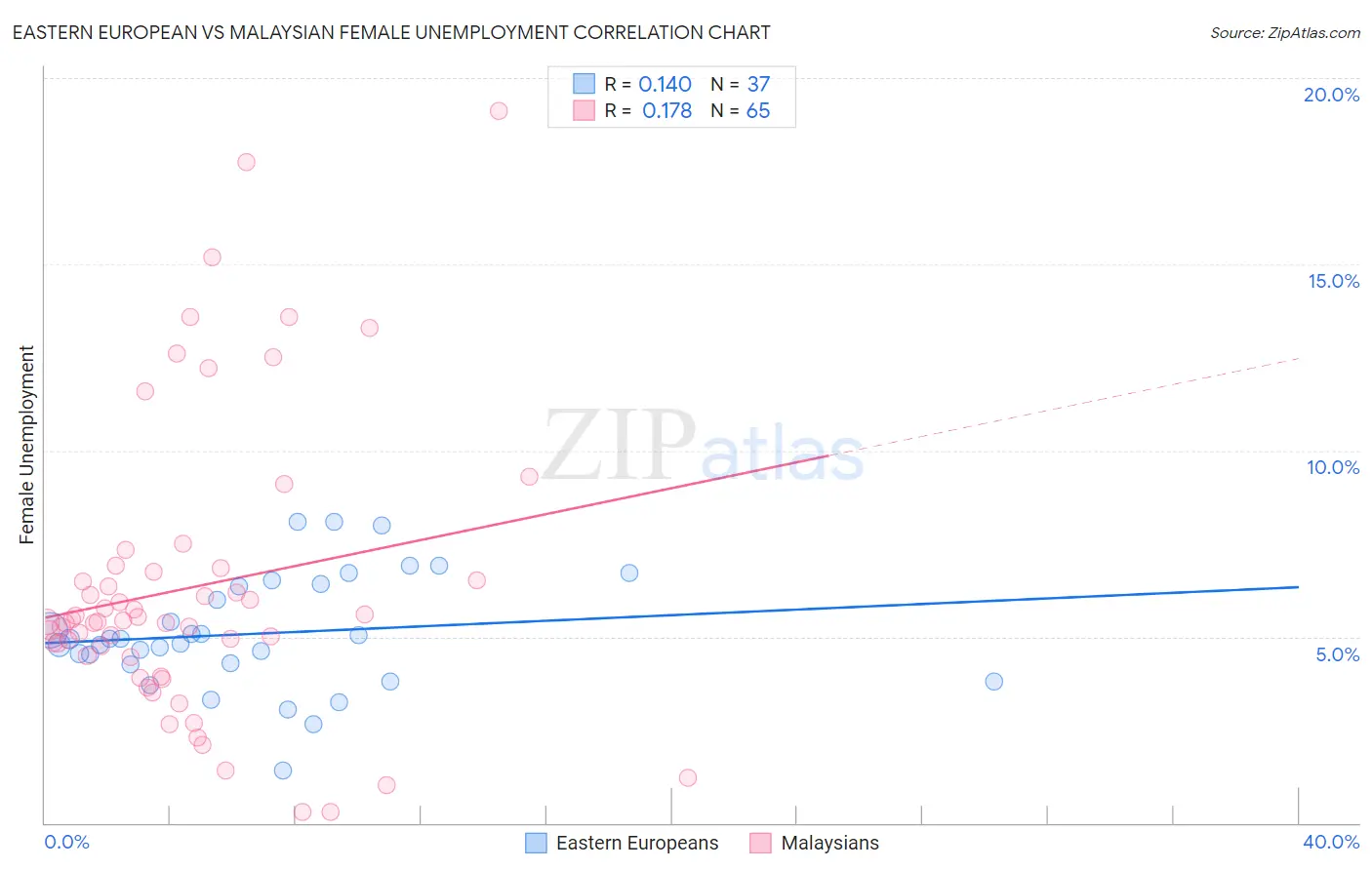 Eastern European vs Malaysian Female Unemployment