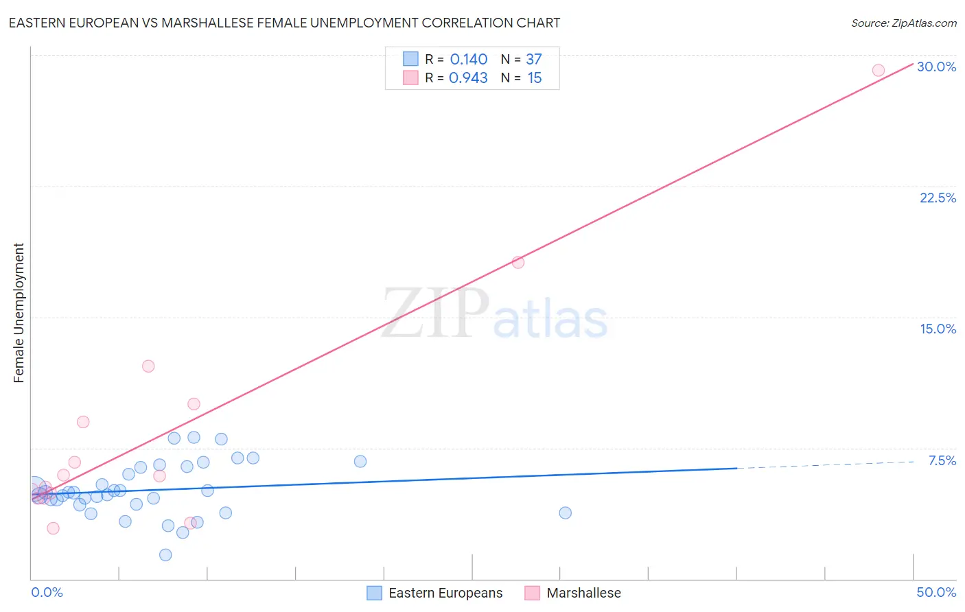 Eastern European vs Marshallese Female Unemployment