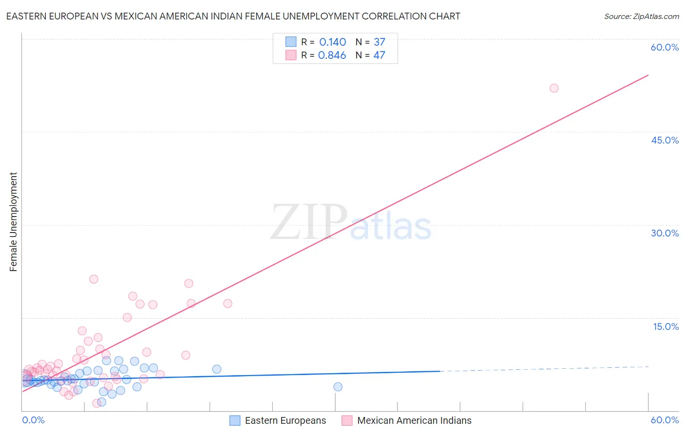 Eastern European vs Mexican American Indian Female Unemployment