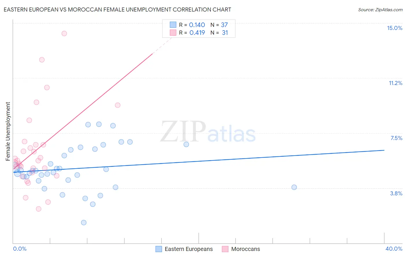 Eastern European vs Moroccan Female Unemployment