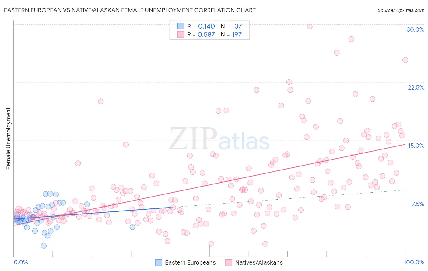 Eastern European vs Native/Alaskan Female Unemployment