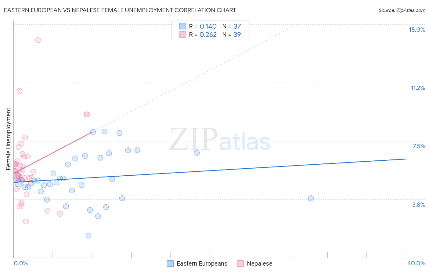 Eastern European vs Nepalese Female Unemployment