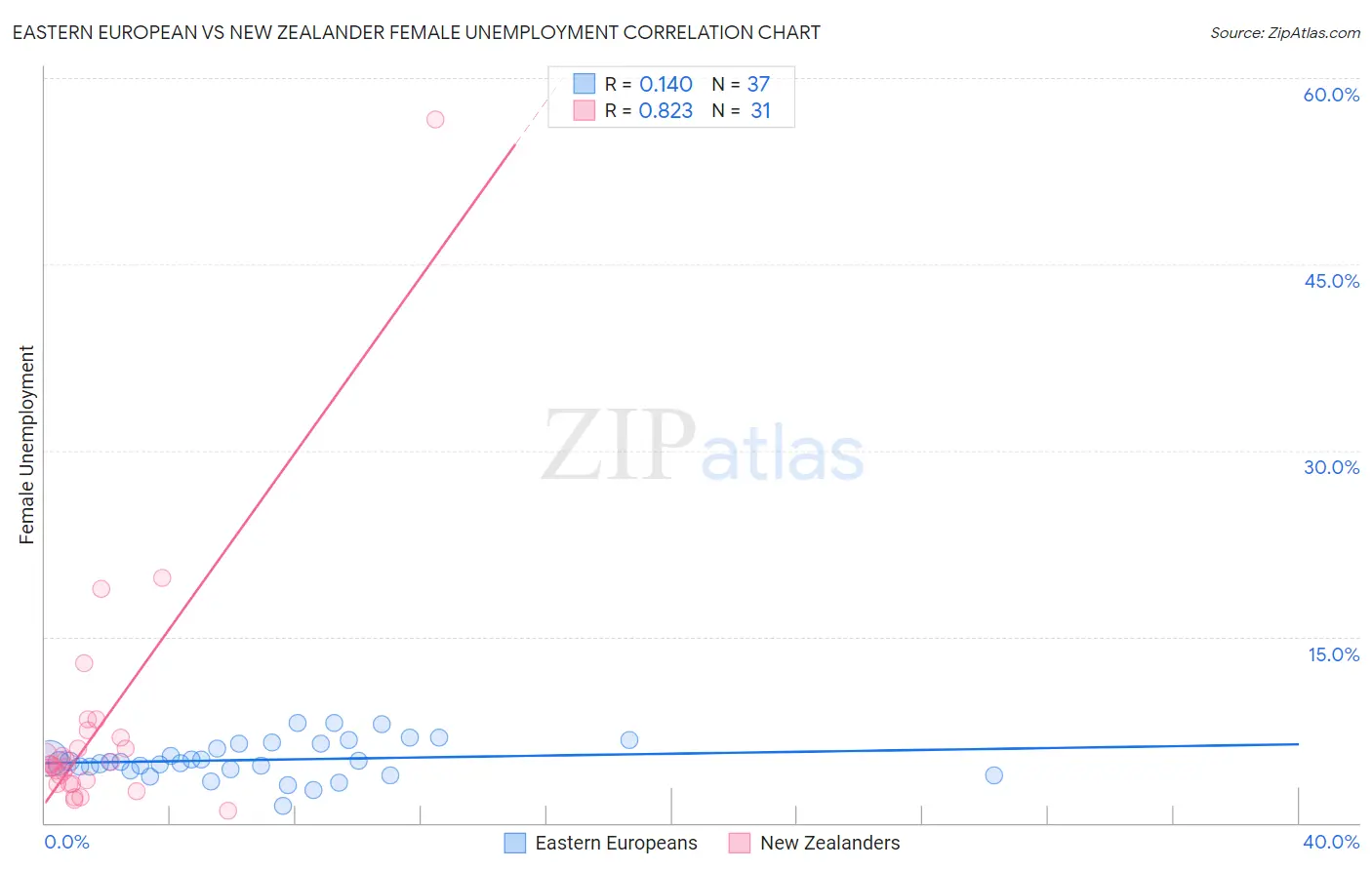 Eastern European vs New Zealander Female Unemployment