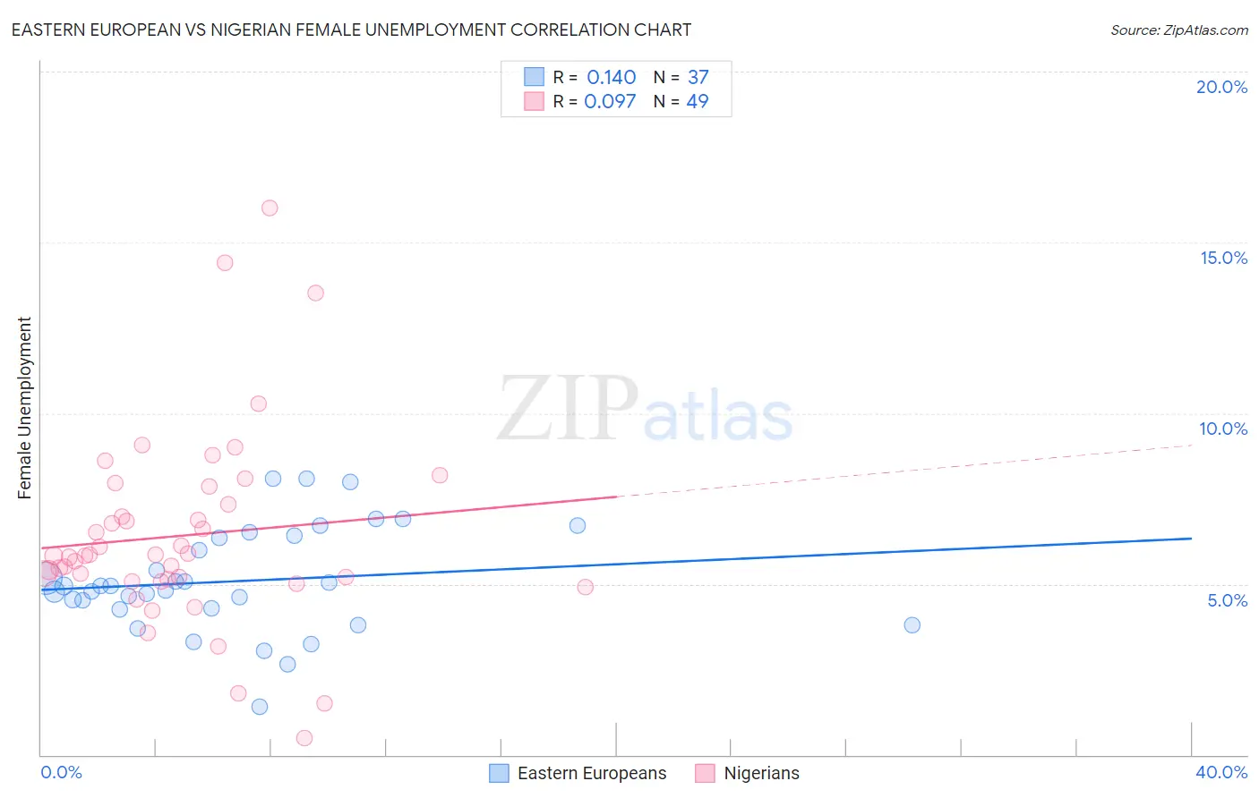 Eastern European vs Nigerian Female Unemployment