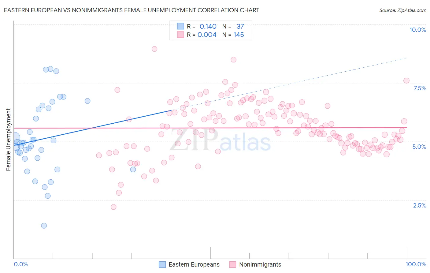 Eastern European vs Nonimmigrants Female Unemployment