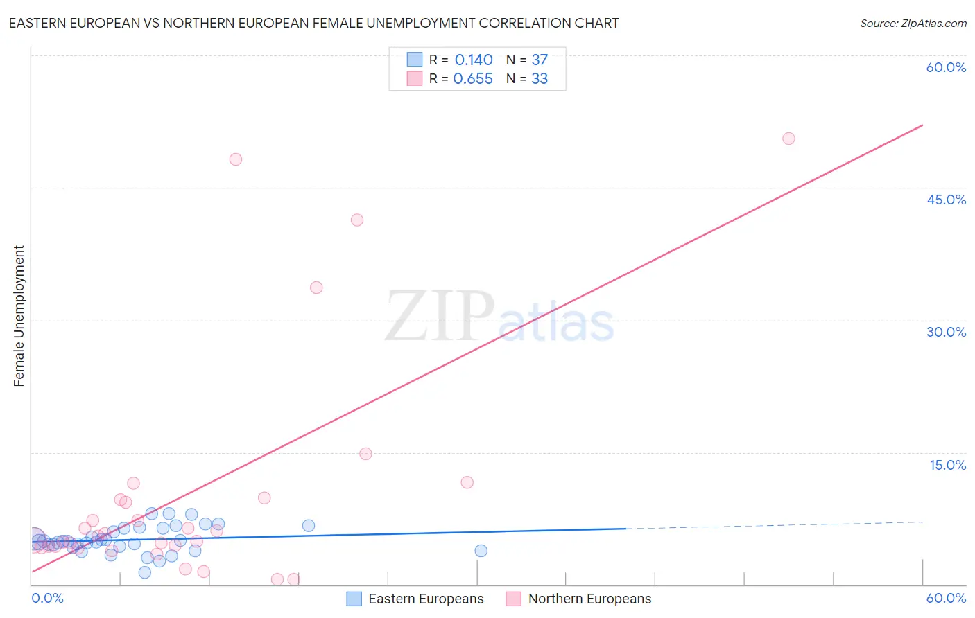 Eastern European vs Northern European Female Unemployment