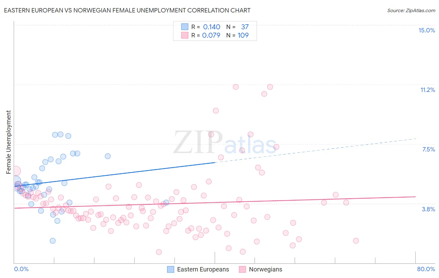 Eastern European vs Norwegian Female Unemployment