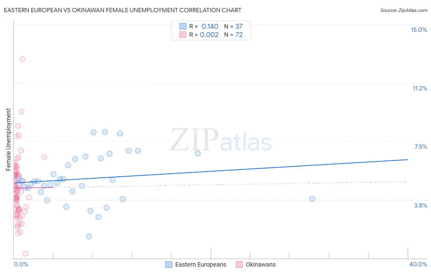 Eastern European vs Okinawan Female Unemployment