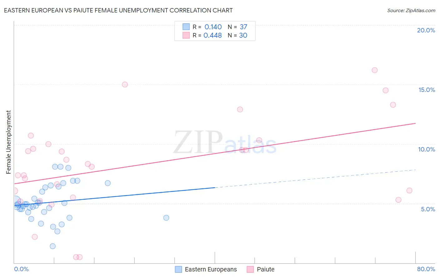 Eastern European vs Paiute Female Unemployment