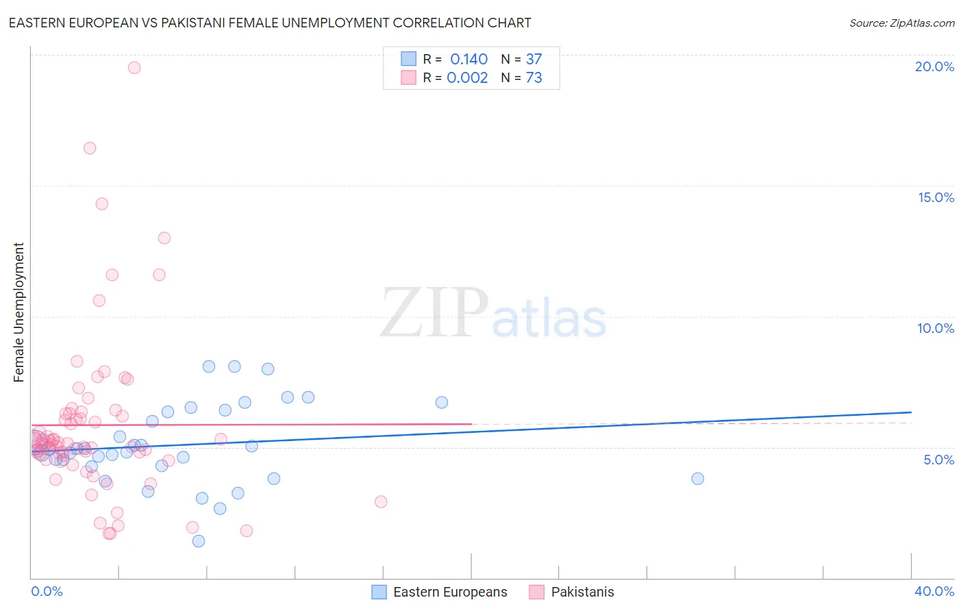 Eastern European vs Pakistani Female Unemployment