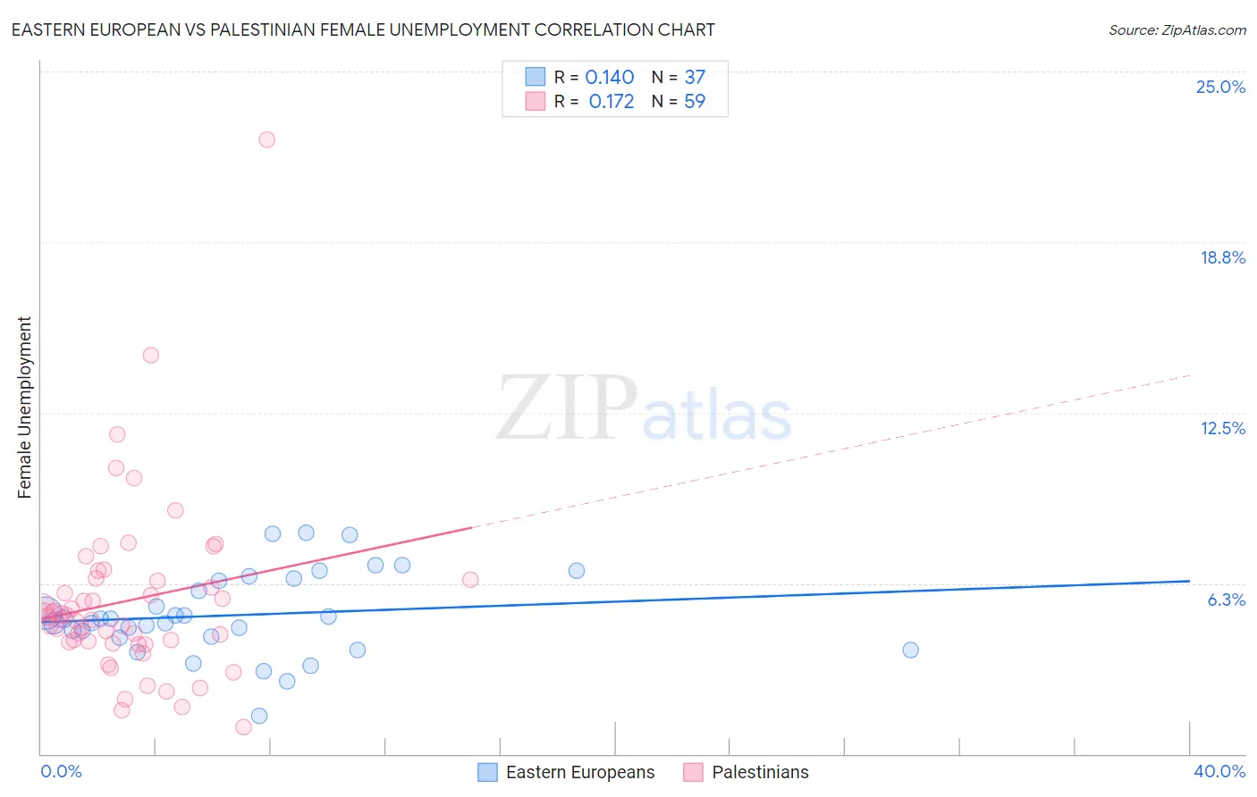 Eastern European vs Palestinian Female Unemployment
