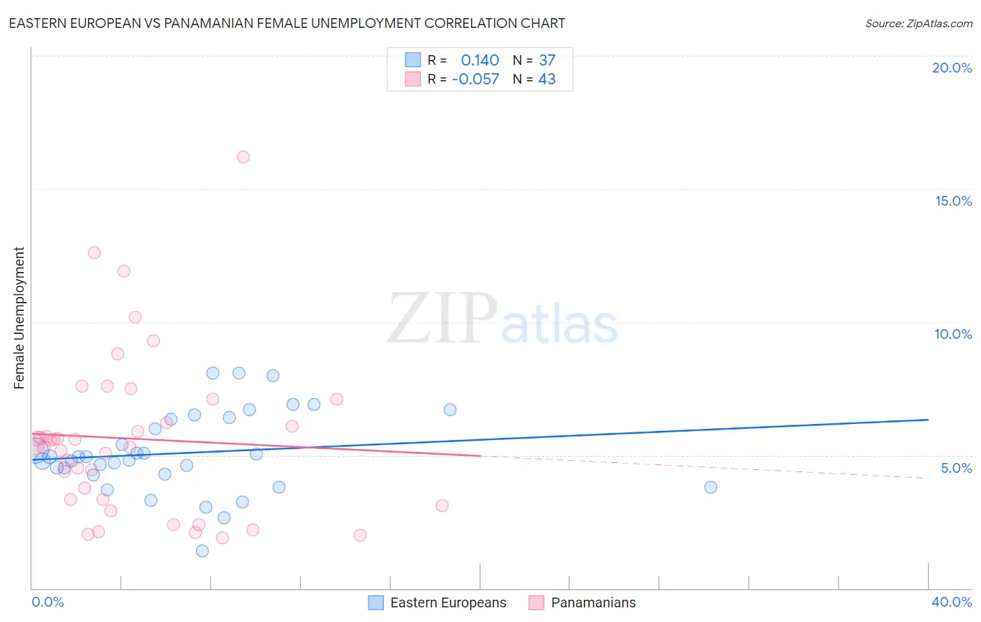 Eastern European vs Panamanian Female Unemployment