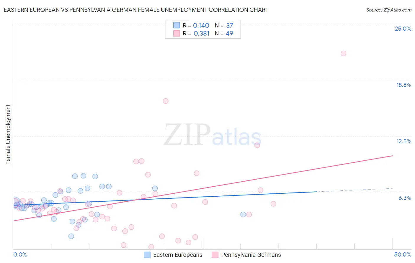 Eastern European vs Pennsylvania German Female Unemployment