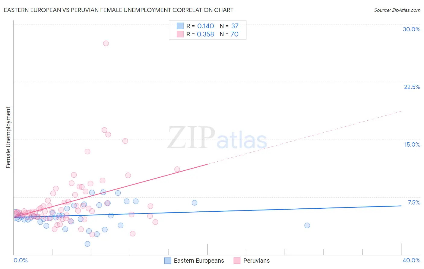 Eastern European vs Peruvian Female Unemployment