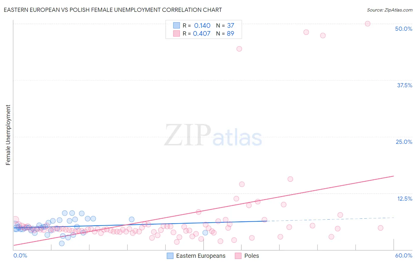 Eastern European vs Polish Female Unemployment