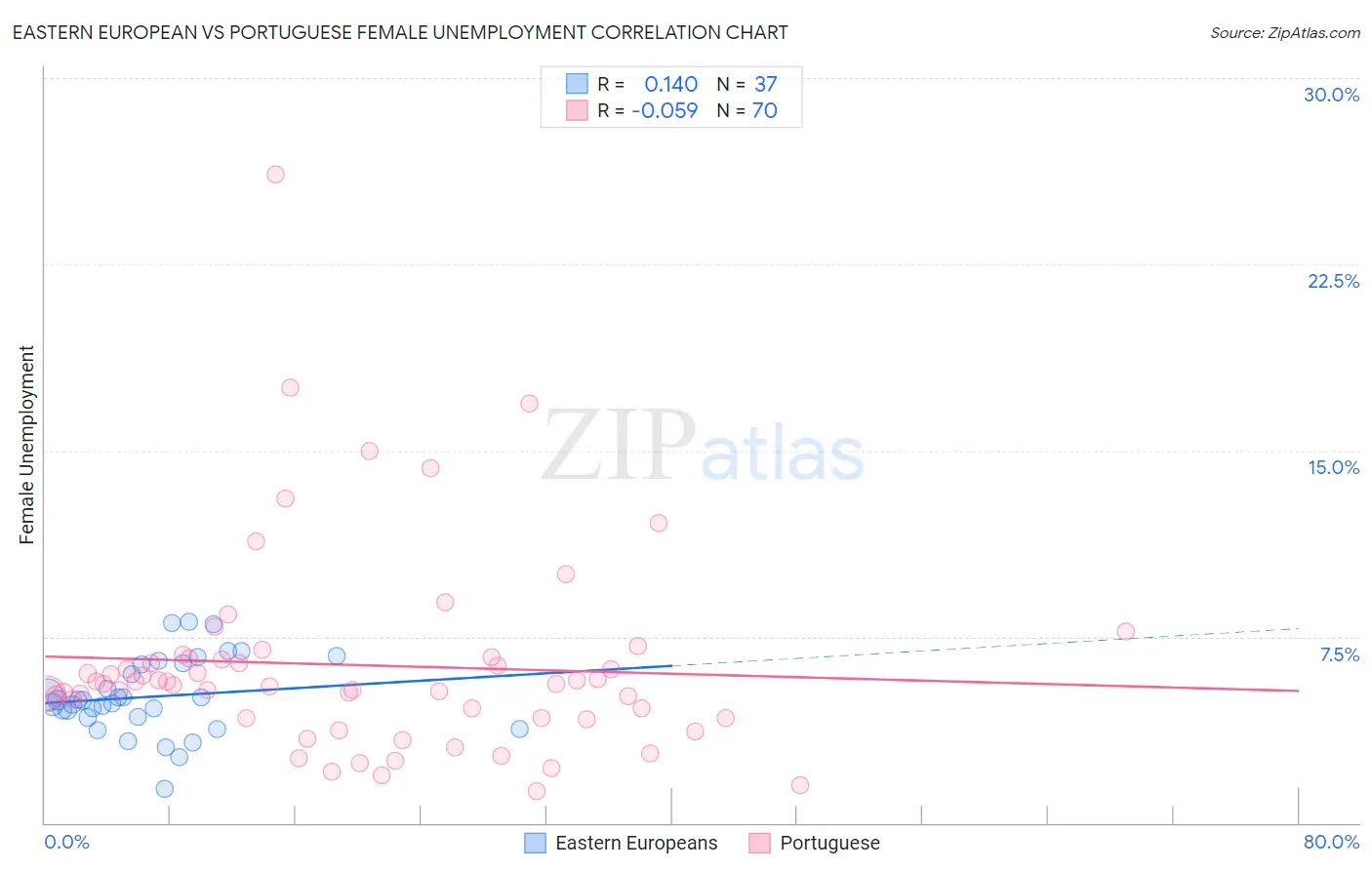 Eastern European vs Portuguese Female Unemployment