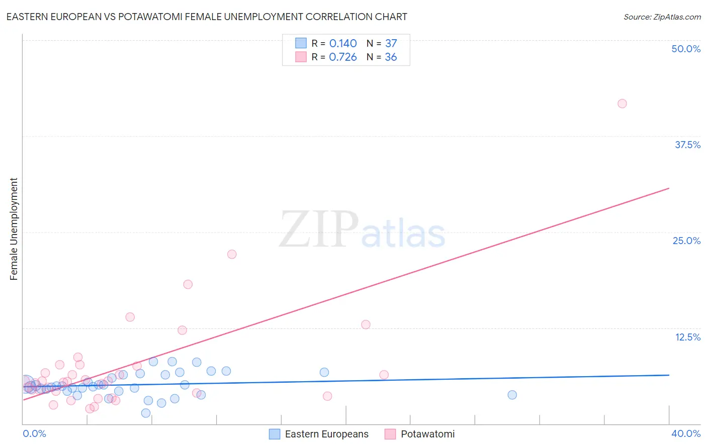 Eastern European vs Potawatomi Female Unemployment