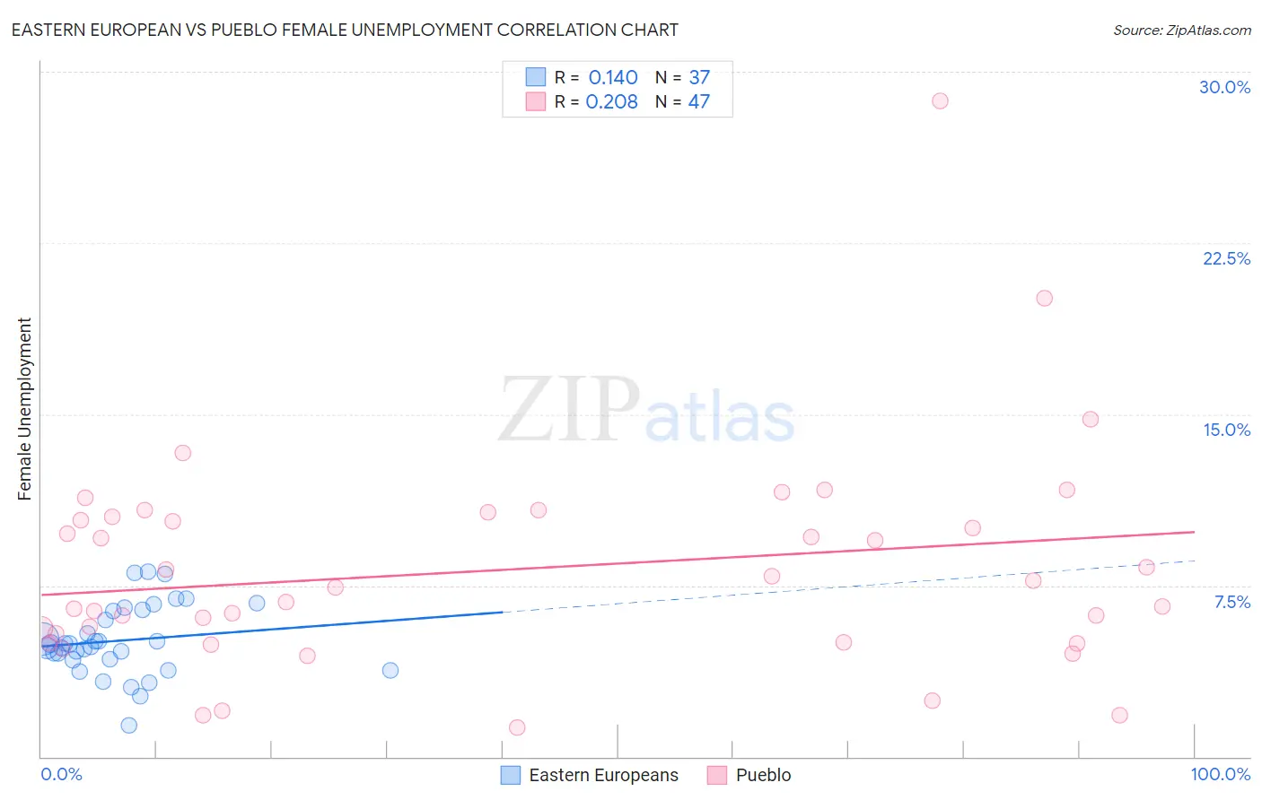 Eastern European vs Pueblo Female Unemployment