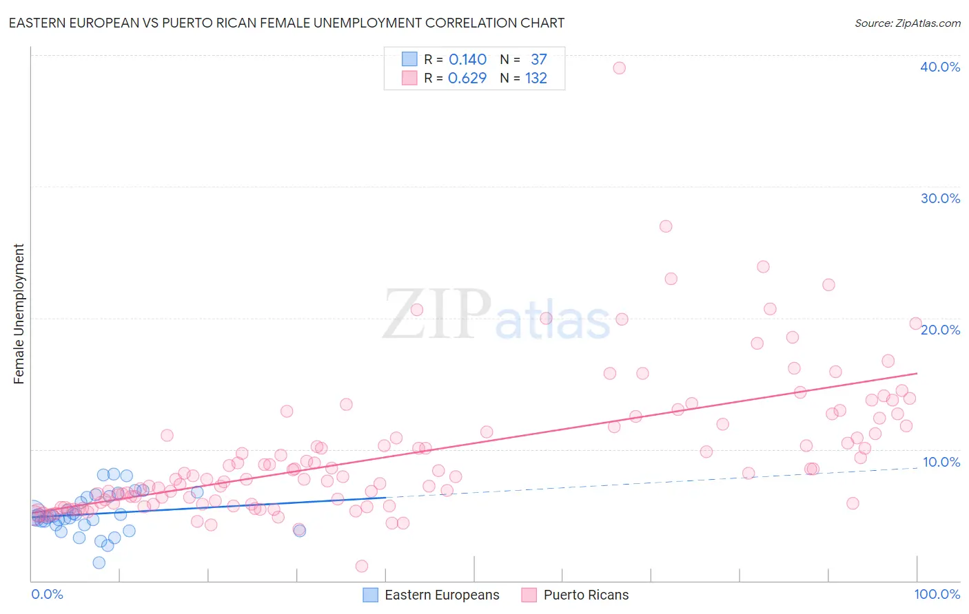 Eastern European vs Puerto Rican Female Unemployment