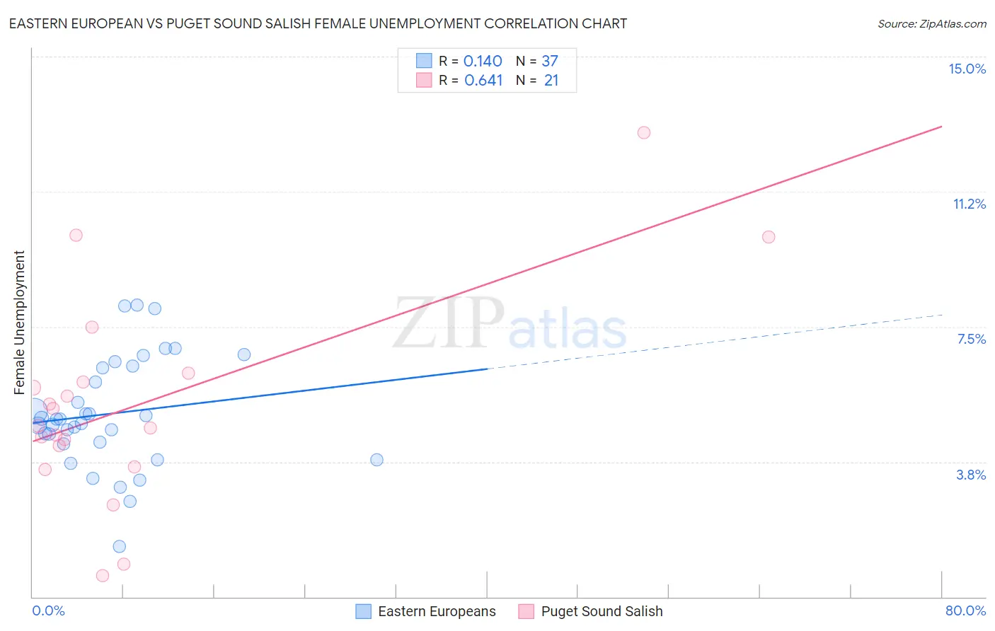 Eastern European vs Puget Sound Salish Female Unemployment