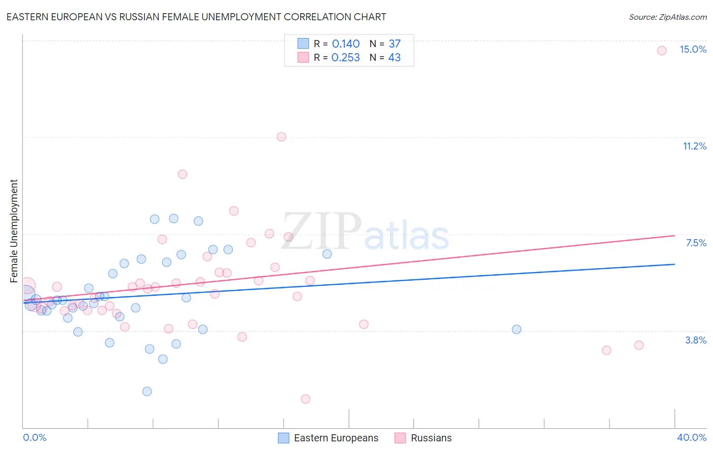 Eastern European vs Russian Female Unemployment