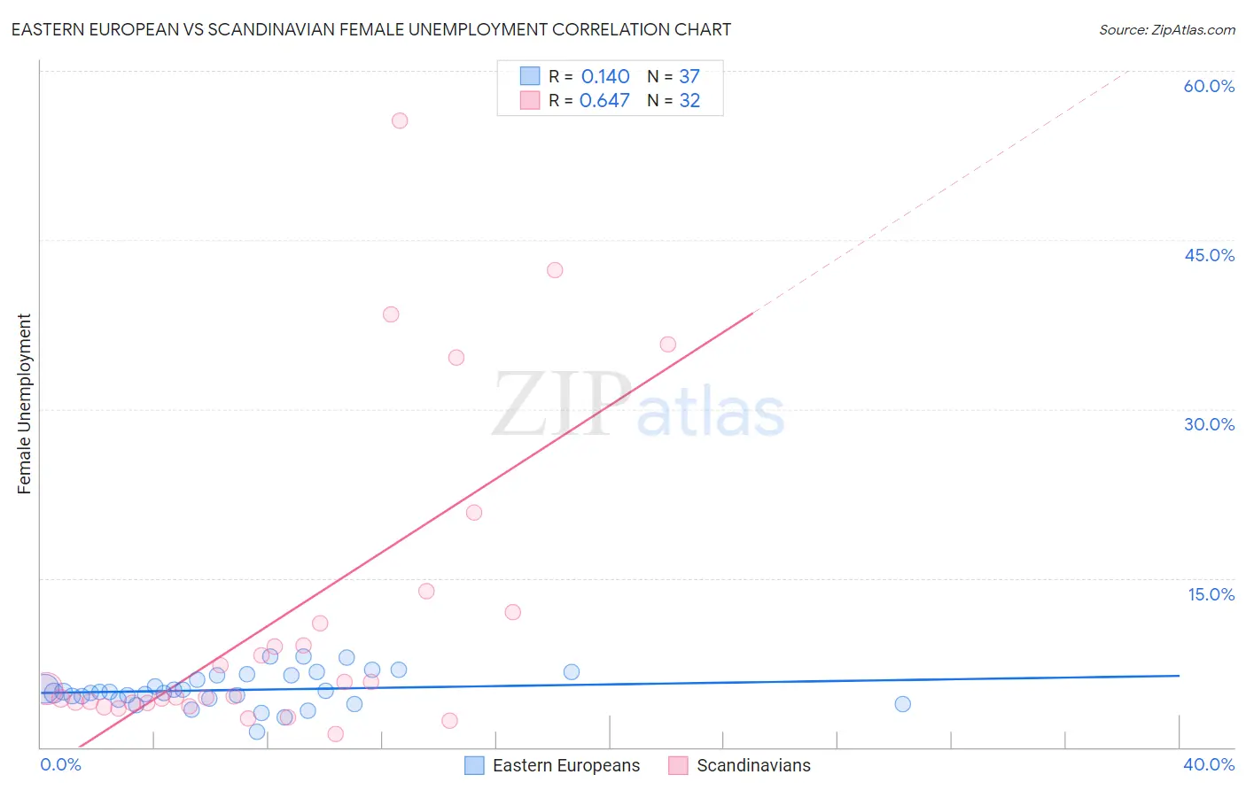 Eastern European vs Scandinavian Female Unemployment