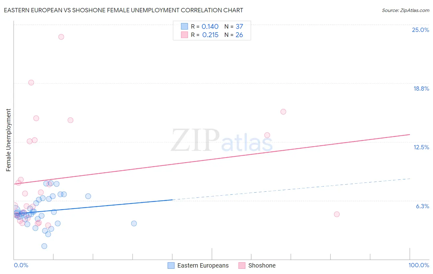 Eastern European vs Shoshone Female Unemployment