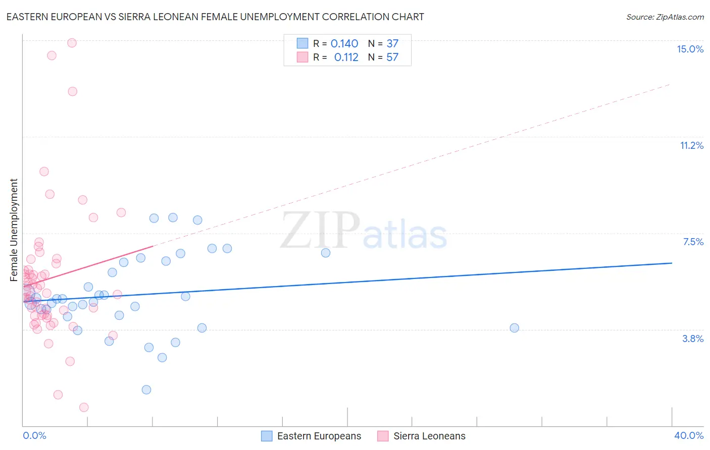 Eastern European vs Sierra Leonean Female Unemployment