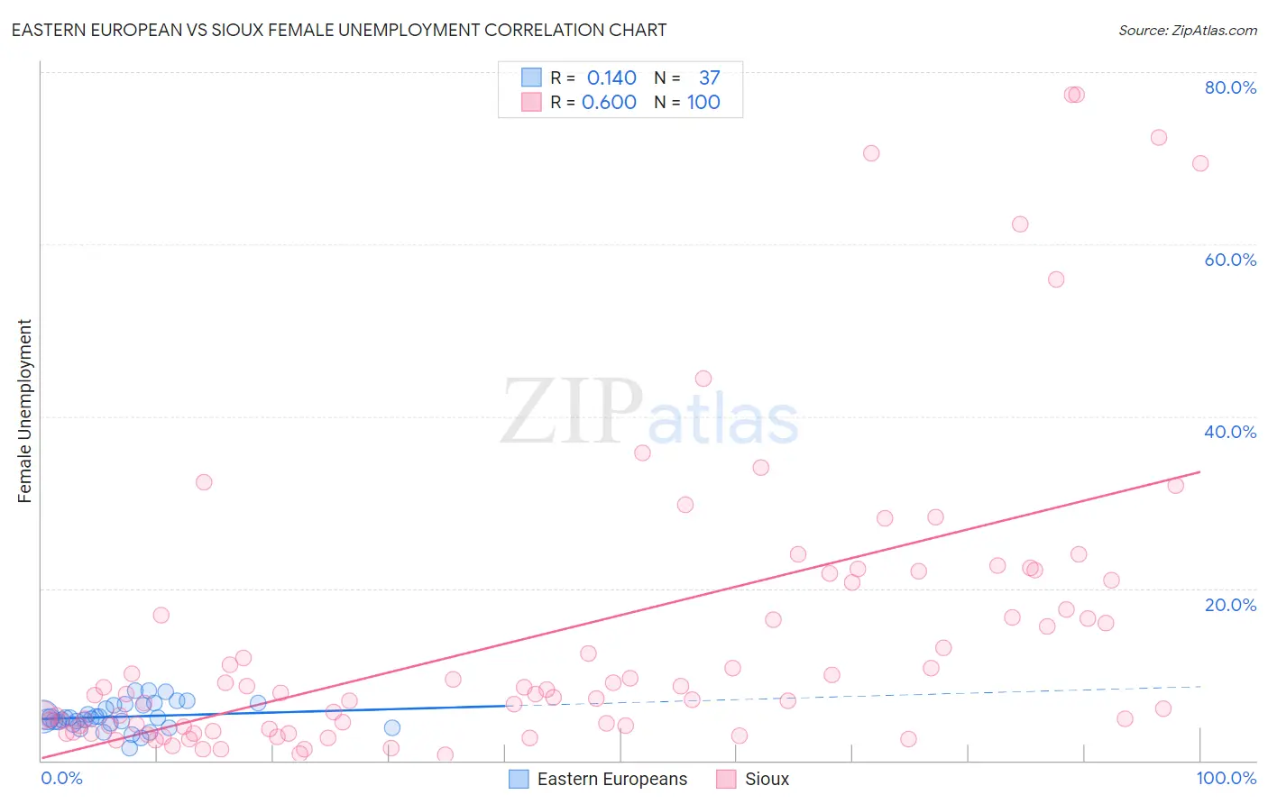 Eastern European vs Sioux Female Unemployment